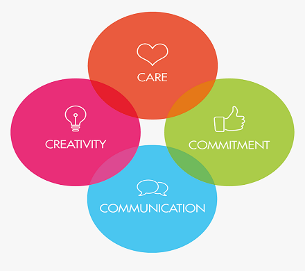 Values